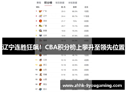 辽宁连胜狂飙！CBA积分榜上攀升至领先位置